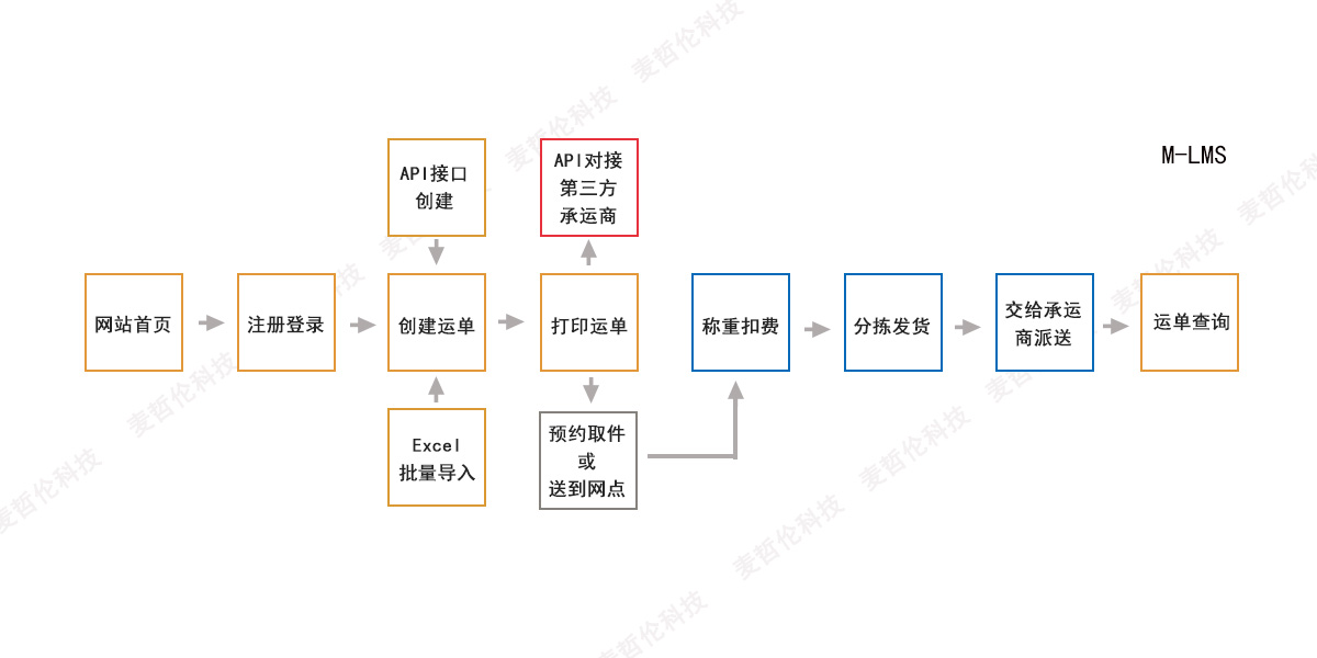 国际快递流程