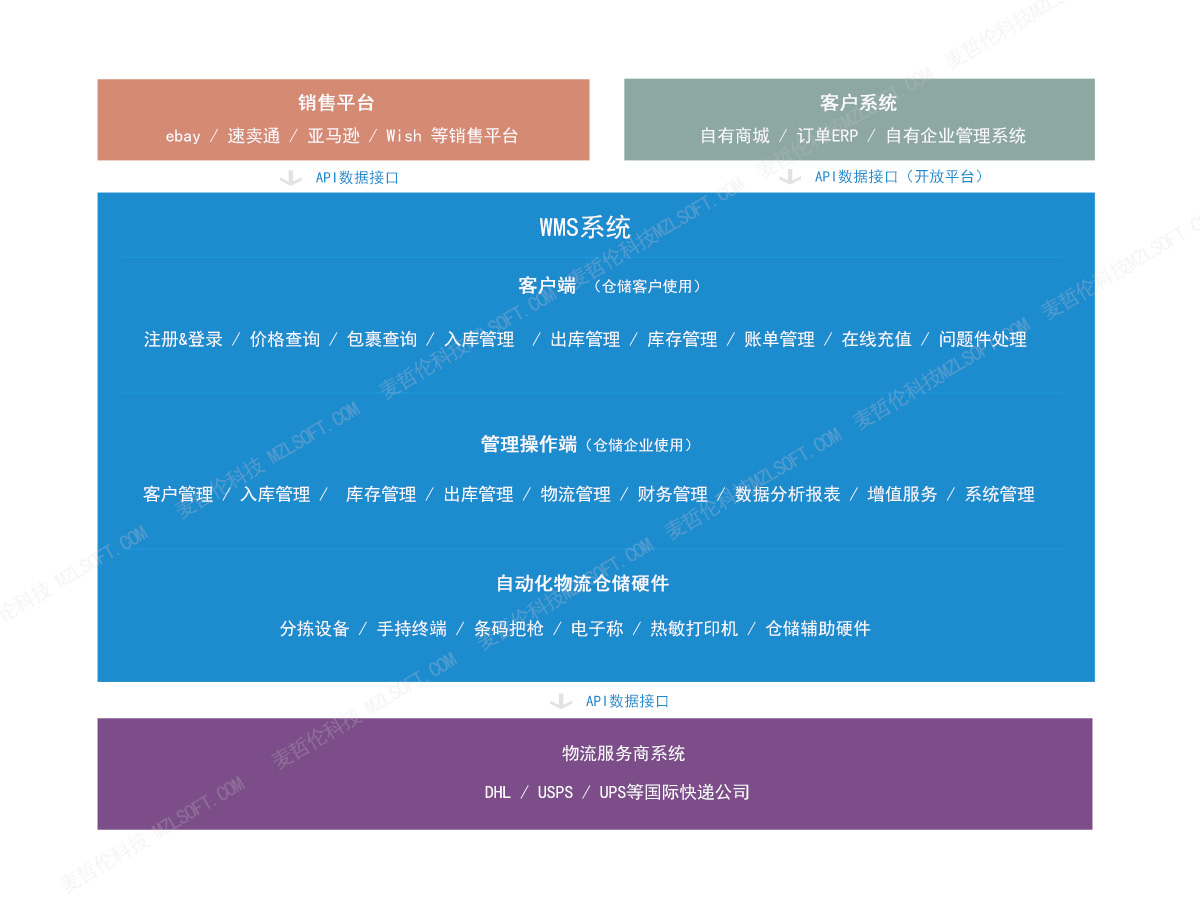 海外仓系统