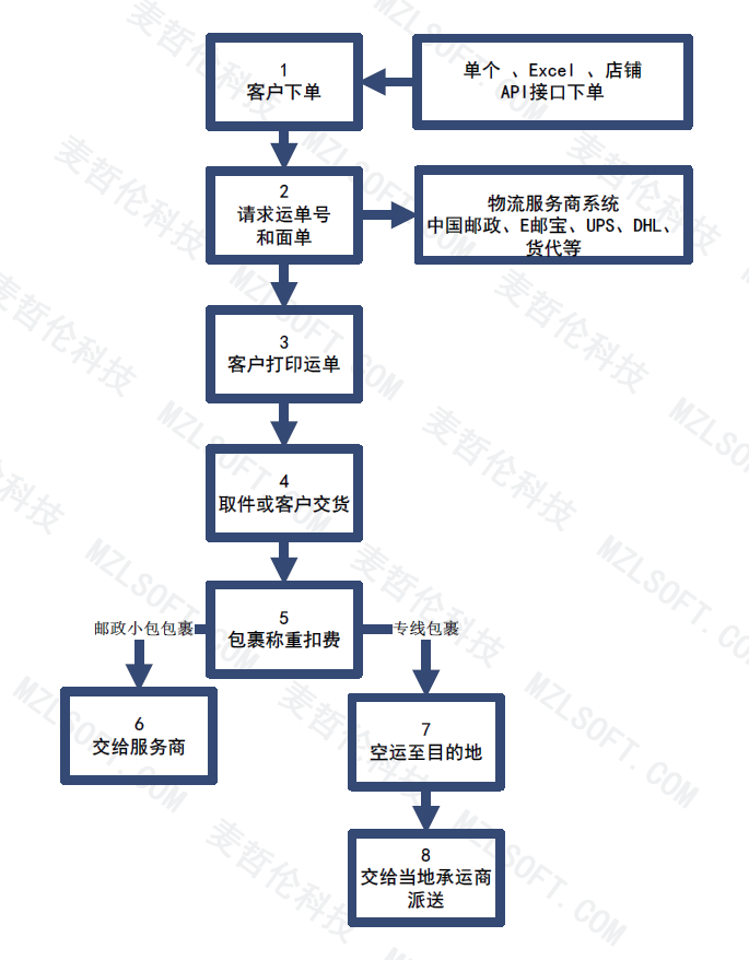 快遞系統(tǒng)