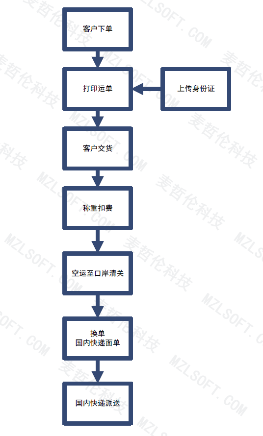 進口轉(zhuǎn)運系統(tǒng)