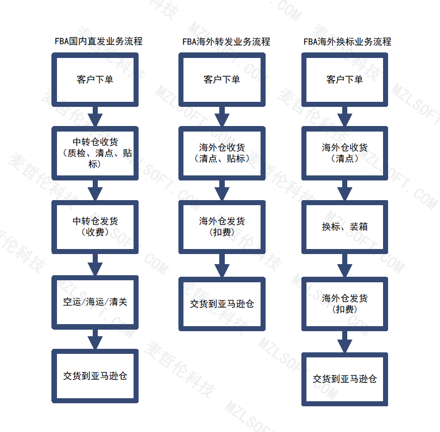 亞馬遜FBA物流系統(tǒng)