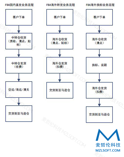 亚马逊FBA物流系统