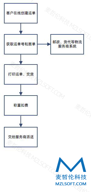 国际快递系统