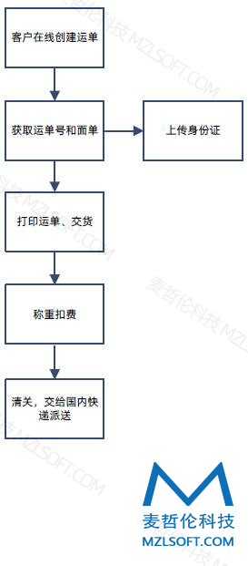 进口转运系统