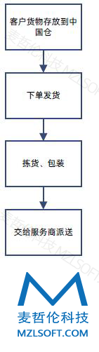 反向海外仓系统