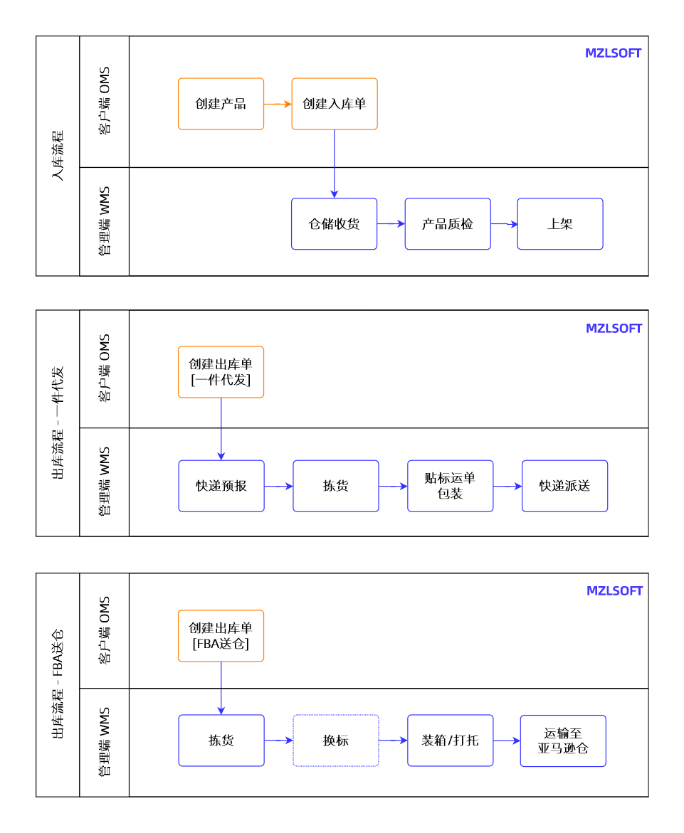 海外仓系统流程