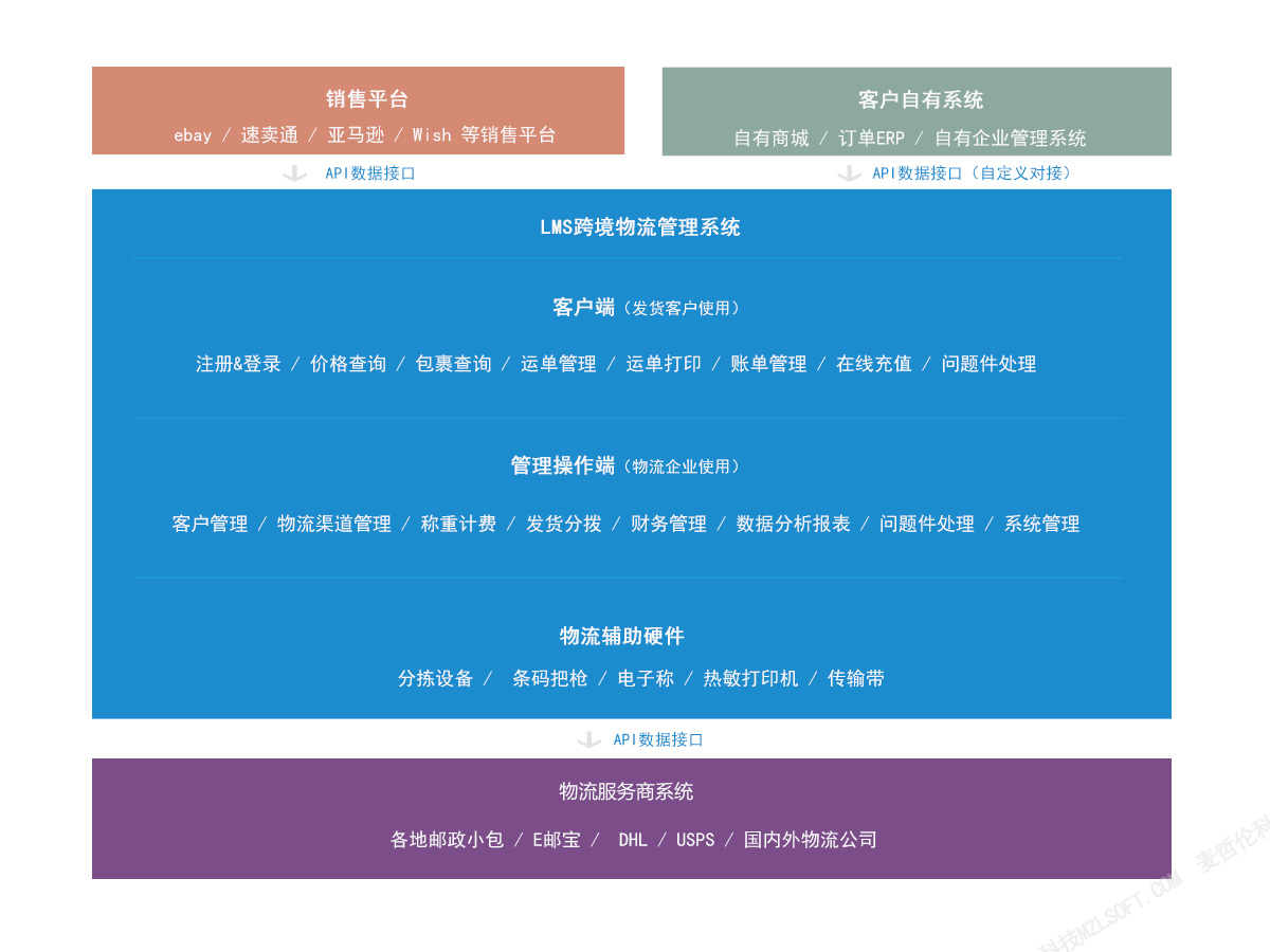 国际货代系统