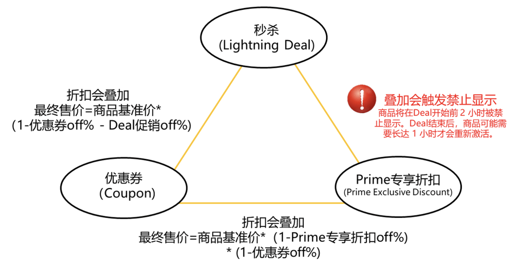 Prime会员日促销折上折，越卖越亏？