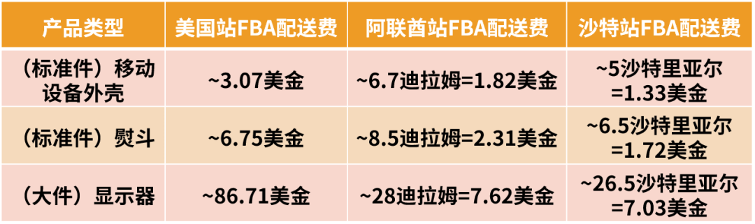 中东有亚马逊物流（FBA）吗？(图2)