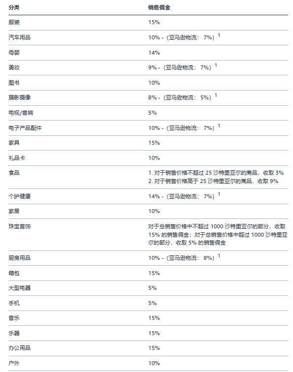亚马逊中东站开店成本2.png