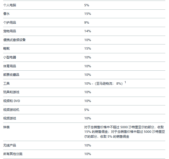 亚马逊中东站开店成本3.png