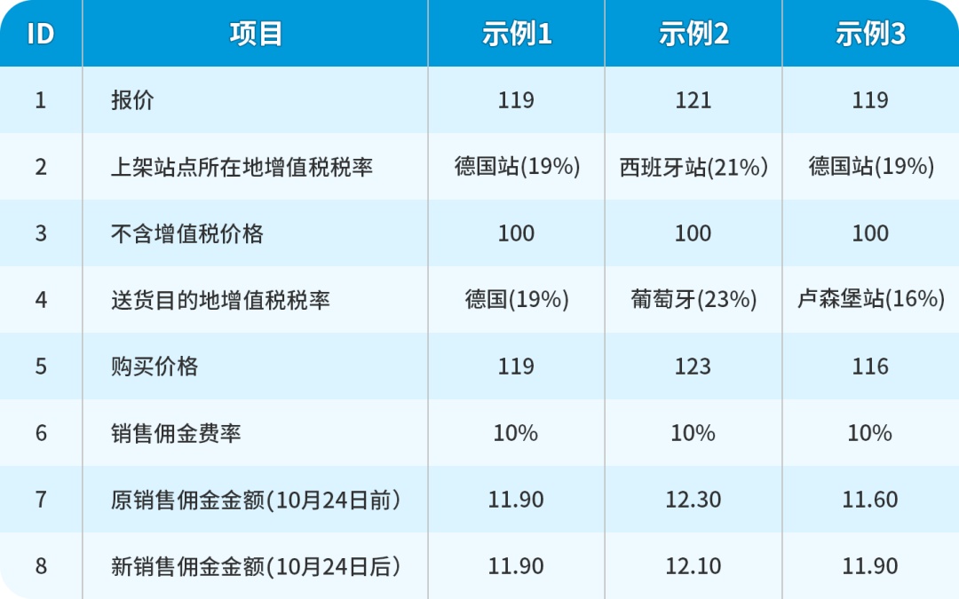 亚马逊欧洲站销售佣金算法.jpg