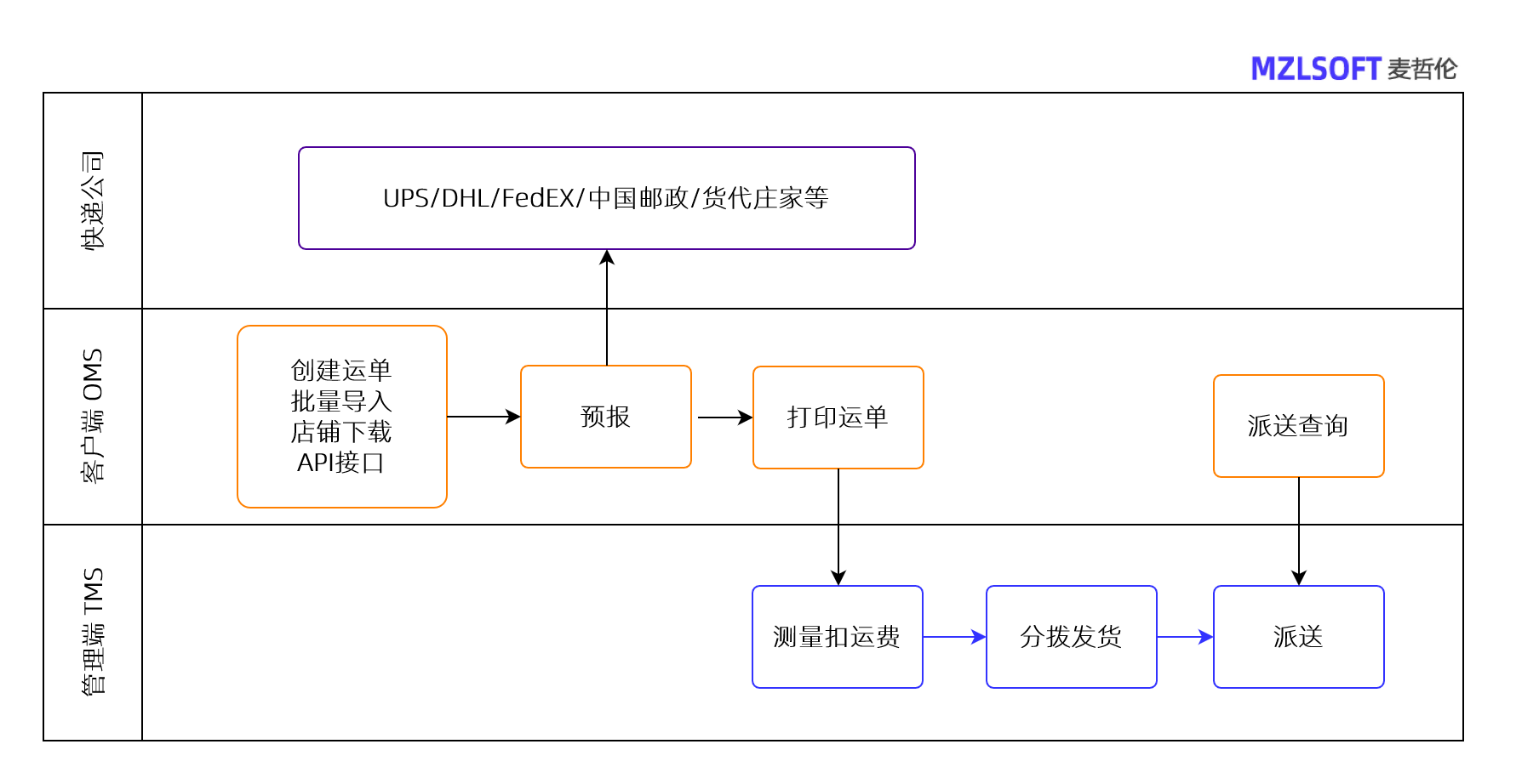 国际货代系统流程