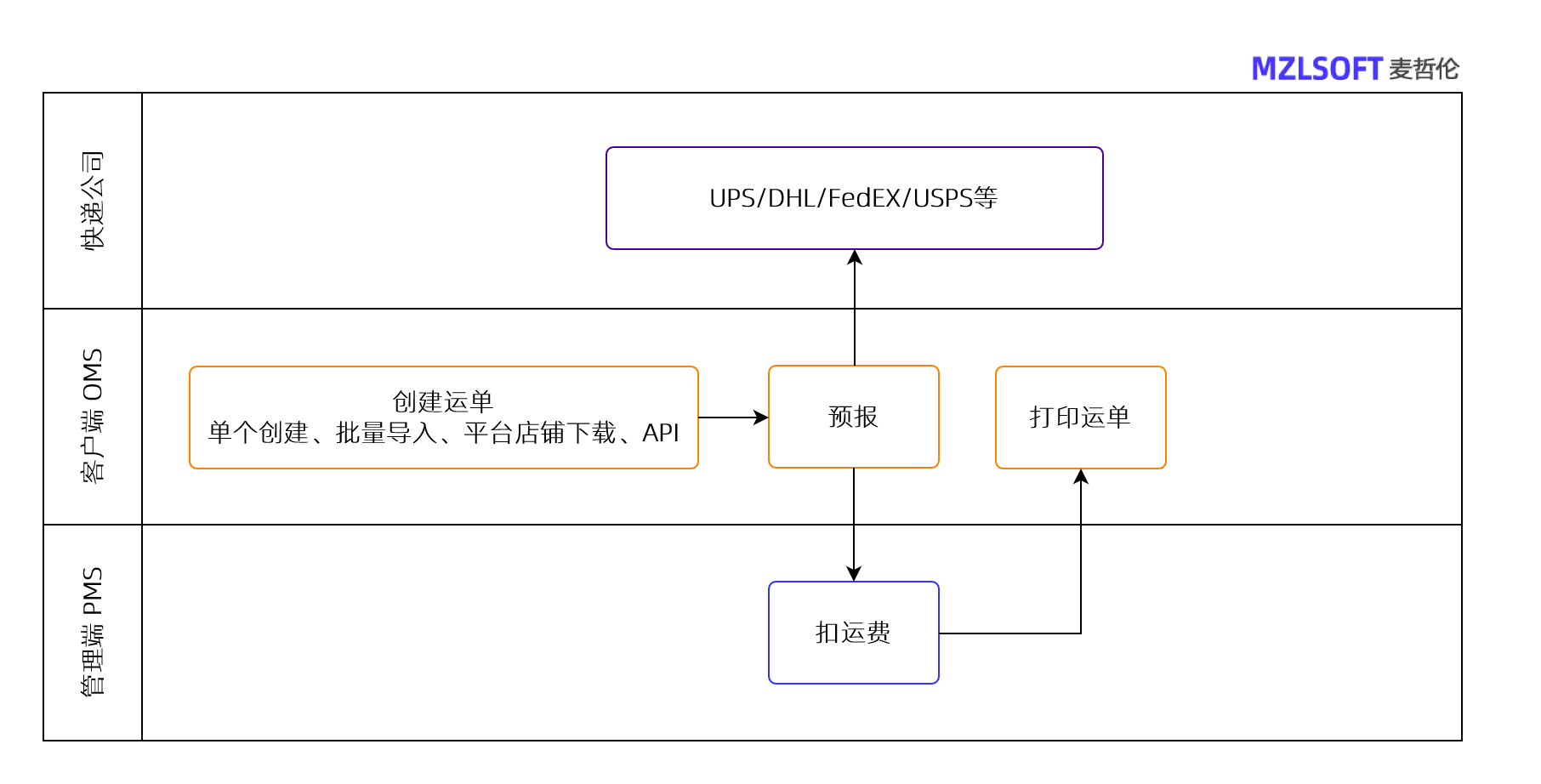 打单系统流程图